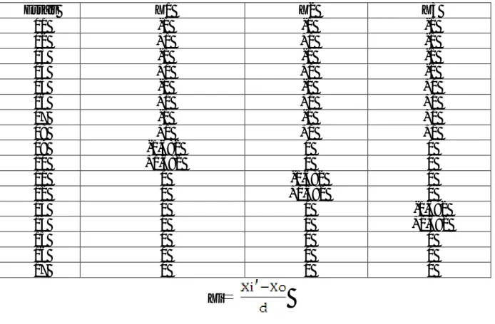 Tableau N° 8: structure du plan composite centré à 3 facteurs  