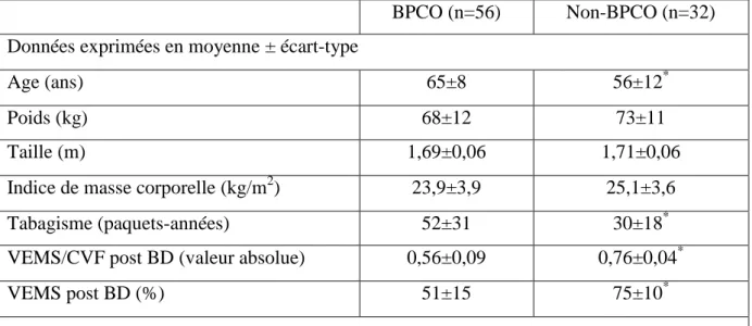Tableau  4 :  Caractéristiques  des  fumeurs  atteint  de  BPCO  et  Non-BPCO  exprimées  en  moyennes et écart-types
