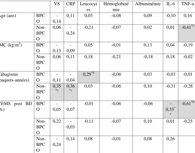 Tableau  8 :  Coefficient  de  corrélation  r  entre  les  marqueurs  biologiques  et  l’âge,  l’IMC,le  VEMS  post-bronchodilatateur  (post-BD)  et  le  tabagisme  des  fumeurs  atteints  de  BPCO  (n =56) et indemnes de BPCO(n=32)