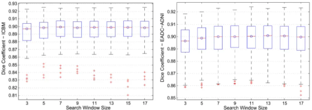 Figure 4: Influence of the initialization search window on Dice coefficient for the ICBM (left) and the EADC-ADNI (right) datasets.