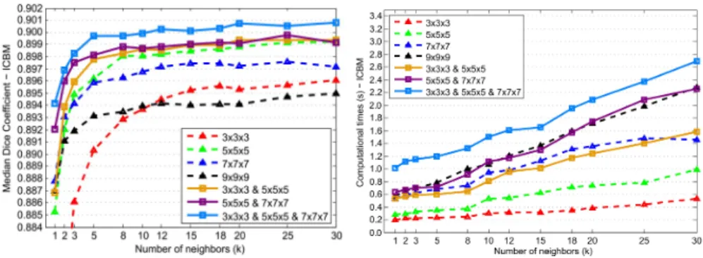 Figure 5: Median Dice coefficient according to the mono-scale and multi-scale patch sizes and the number of neighbors (left), and the corresponding computation time (right) for the ICBM dataset