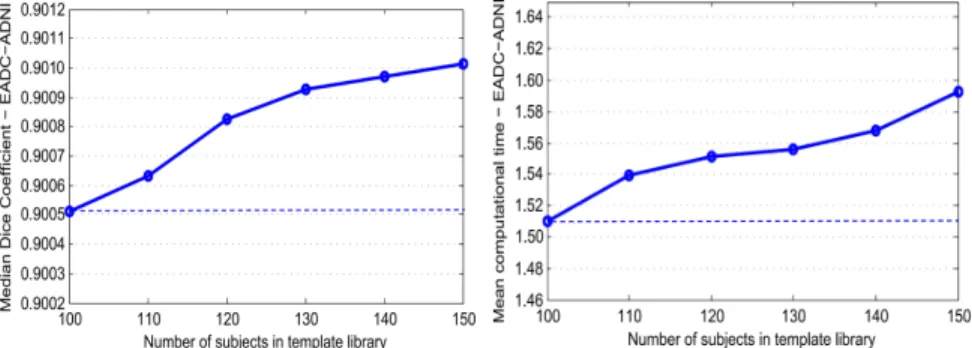 Figure 10: Influence of the addition of automatic segmented ADNI subjects to the EADC- EADC-ADNI dataset on the segmentation accuracy (left) and the corresponding computation time (right)