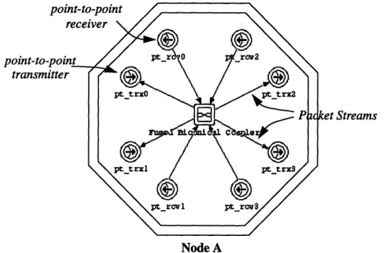 Figure  2-2:  Node level model of a FBC node. Packets enter the node through point  to point  receivers and exit the node through  point-to-point transmitters