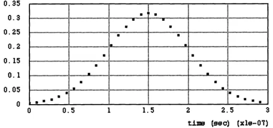 Figure  3-1:  The pulse shape is defined by 2  complex samples over a span of AonI_Duration seconds