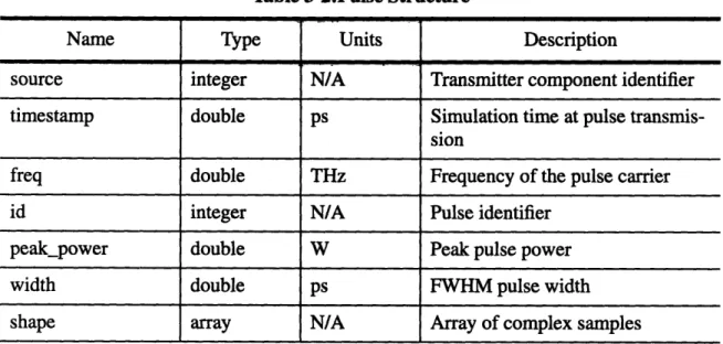 Table 3-2:Pulse Structure