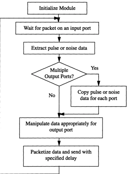 Figure  3-3:  Flow diagram for  linear component