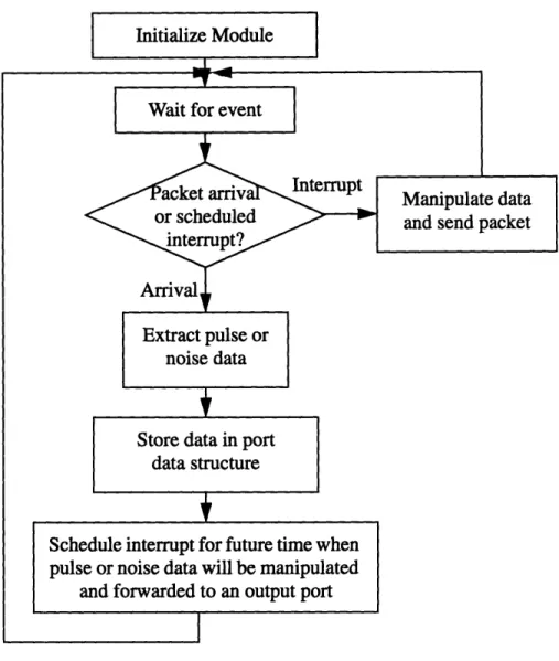 Figure  3-4:  Flow diagram for non-linear component