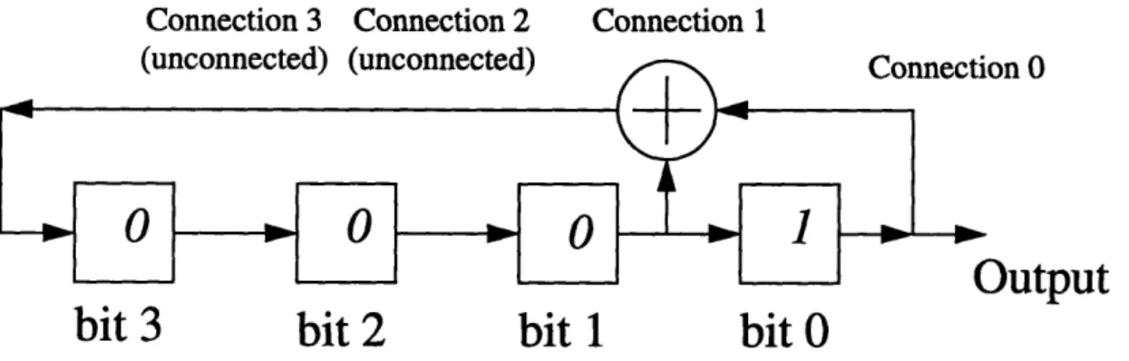Figure  4-5:  Four-bit Finite Sequence Machine: given a non-zero initial state, this machine will generate allfour bit sequences for a total sequence length of 2  - 1 bits [Pet, 148]