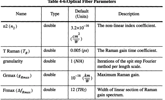 Table 4-6:Optical Fiber Parameters
