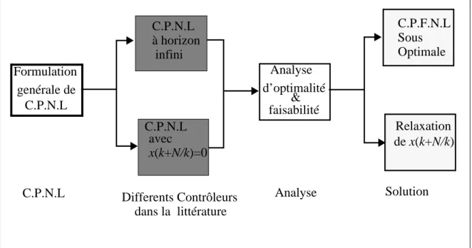 Figure III.2: Stratégie de l’approche