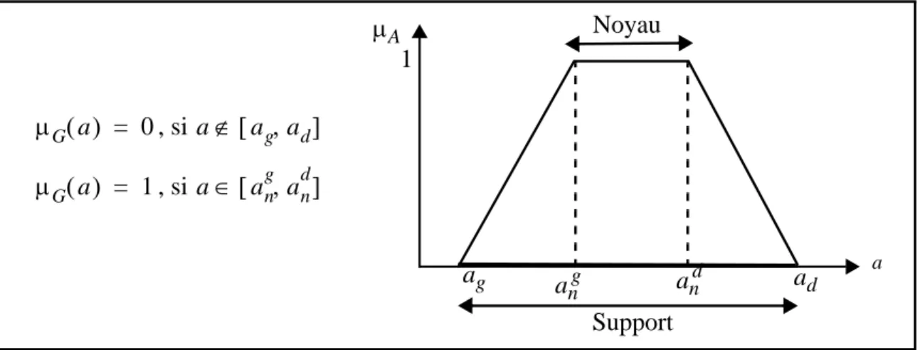 Figure III.3: Forme Trapézoïdale