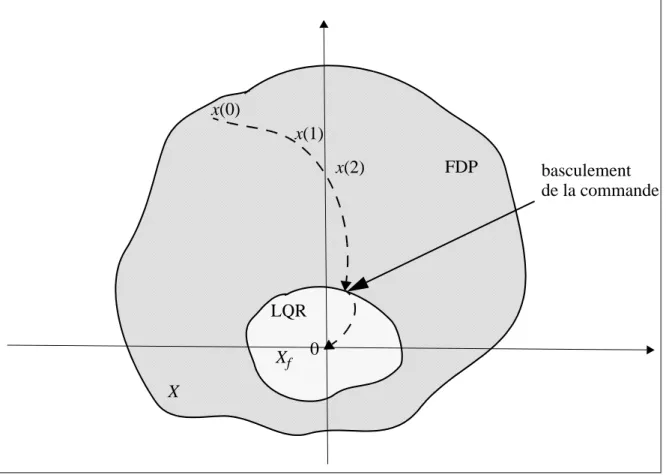 Figure III.4: Principe de la commande prédictive floue dual  III.4.2.Calcul de la région terminale