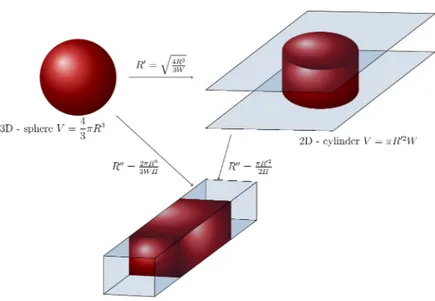 Figure 2: Scaling used for the ECF method.