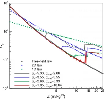 Figure 4: Distribution of the maximum pressure over the axial gauges for different domain height, α W = 1 