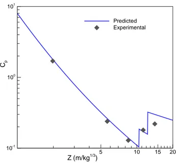 Figure 7: Comparison between experimental data and predicted value of pressure peak.