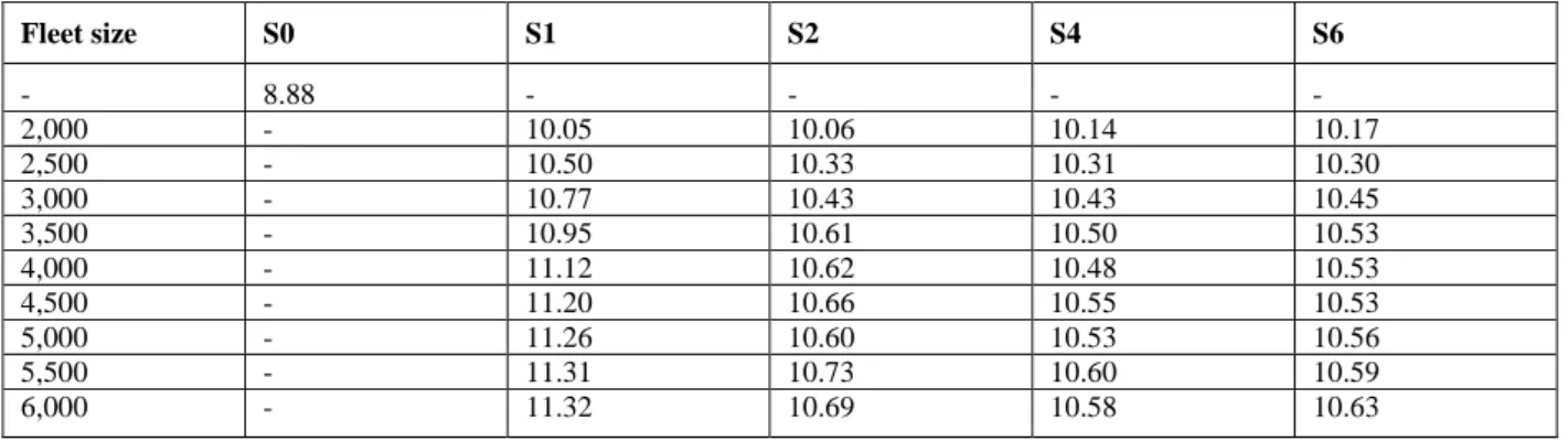 Table 3 Total driven distance including car and SAV modes (million kilometers).  Fleet size  S0  S1  S2  S4  S6  -  8.88  -  -  -  -  2,000  -  10.05  10.06  10.14  10.17  2,500  -  10.50  10.33  10.31  10.30  3,000  -  10.77  10.43  10.43  10.45  3,500  -