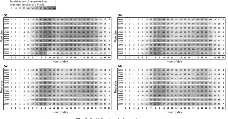 Fig. 3. SAV fleet hourly in-service rates. 