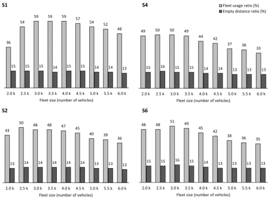 Fig. 4. Comparison of fleet usage and empty distance ratios for different scenarios and fleet sizes