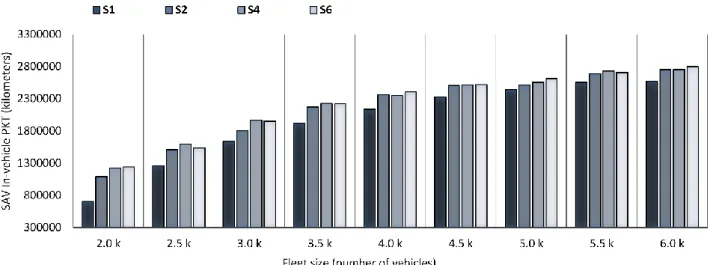 Fig. 6. Comparison of SAV overall PKT for all scenarios and fleet sizes. 
