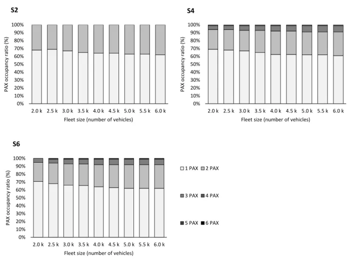 Fig. 7. On-board occupancy rates by the number of passenger for ridesharing scenarios