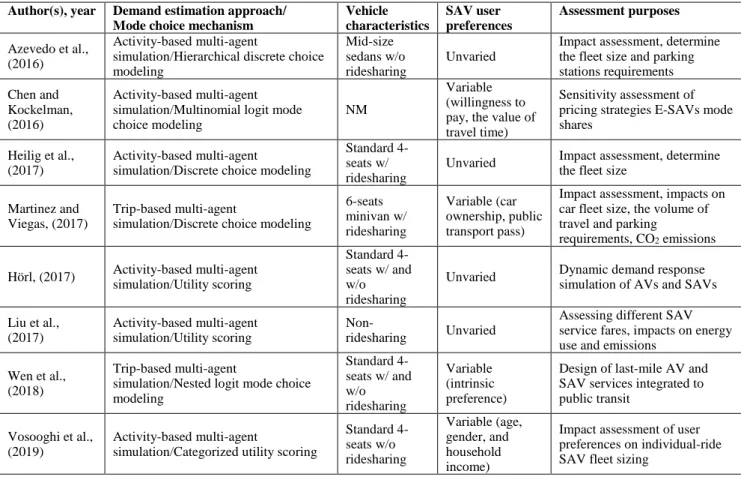 Table 1 presents a summary of the mentioned studies stating their objectives and the main features