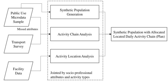 Fig. 1. Synthetic population generation and activity chaining framework. 