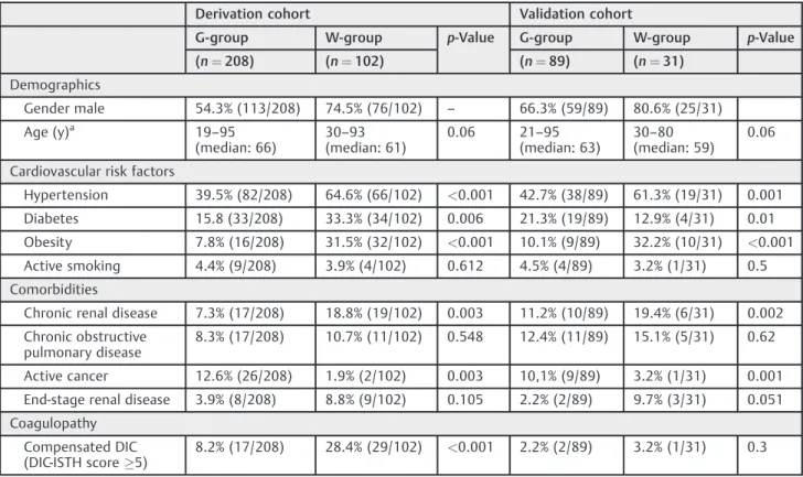 Table 1 Demographic data, cardiovascular risk factors, comorbidities, and DIC rates in hospitalized COVID-19 patient enrolled in the derivation cohort hospitalized in conventional ward (G-group) or presenting worsening disease (W-group)