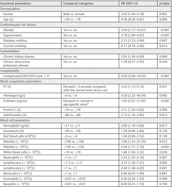 Table 3 Univariate analysis of COVID-19 patients determining the risk factors associated with worsening disease