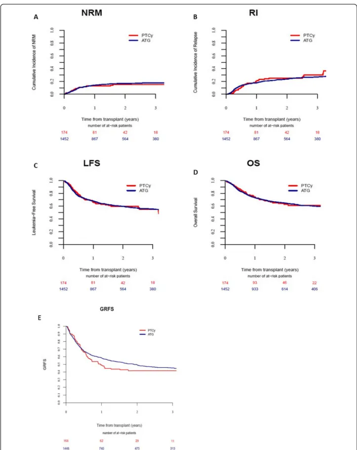 Fig. 1 Non-relapse mortality (NRM) (a), relapse incidence (RI) (b), leukemia-free survival (LFS) (c), overall survival (OS) (d), graft-versus-host diseasefree, and relapse-free survival (GRFS) (e)