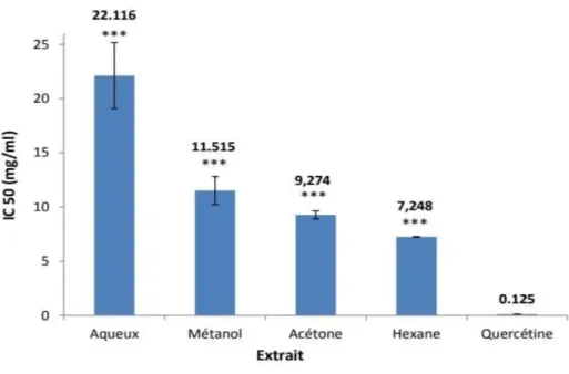 Figure 08: Les concentrations des extraits d’Atriplex halimus et de la quercétine inhibitrices de 50 % du  radical DPPH (IC50)