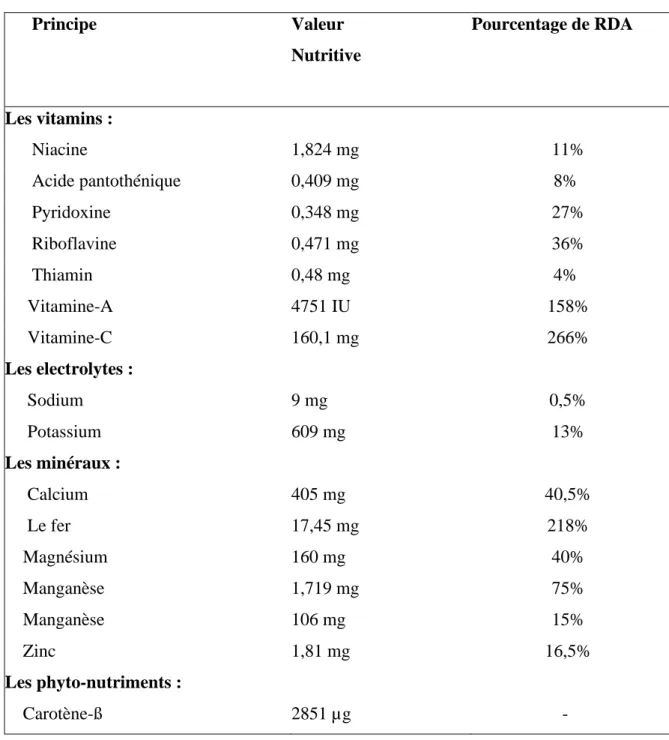 Tableau 03 : Profil nutritionnel approfondi de T. Vulgaris  (Dauqan et Abdullah, 2017)