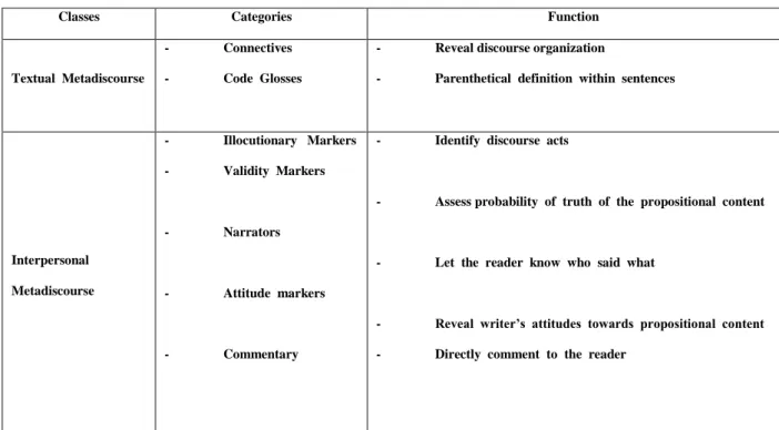 Table 05:  Vande  kopple’s  (1988,  cited  in  Mancini,  2005 :96)  classification  of   textual  meta-discourse  markers  in  written  texts