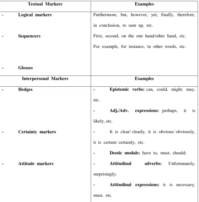 Table 06: Meta-discourse  categories  analyzed (based on Dafouz 2000; 2003) 