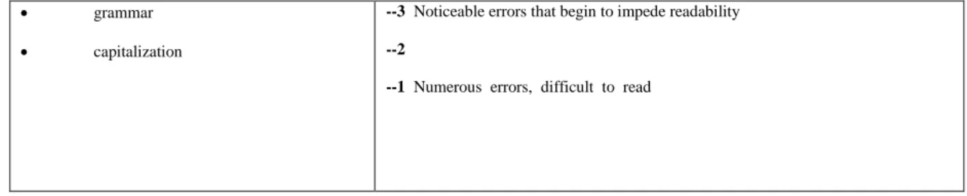 Table 07: Six-trait rubric.  From  Ogle  and  Beers (2009:119) 