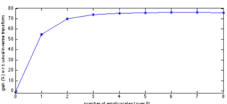 Figure 1: Typical gain observed by the use of a modified filter bank, to save computations by excluding null-coefficient scales