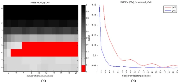 Figure 4: RMSE between estimated ˆ v and reference motion v ref as a function of the number of vanishing moments (VM) and the finest scale L, with C = 0 here