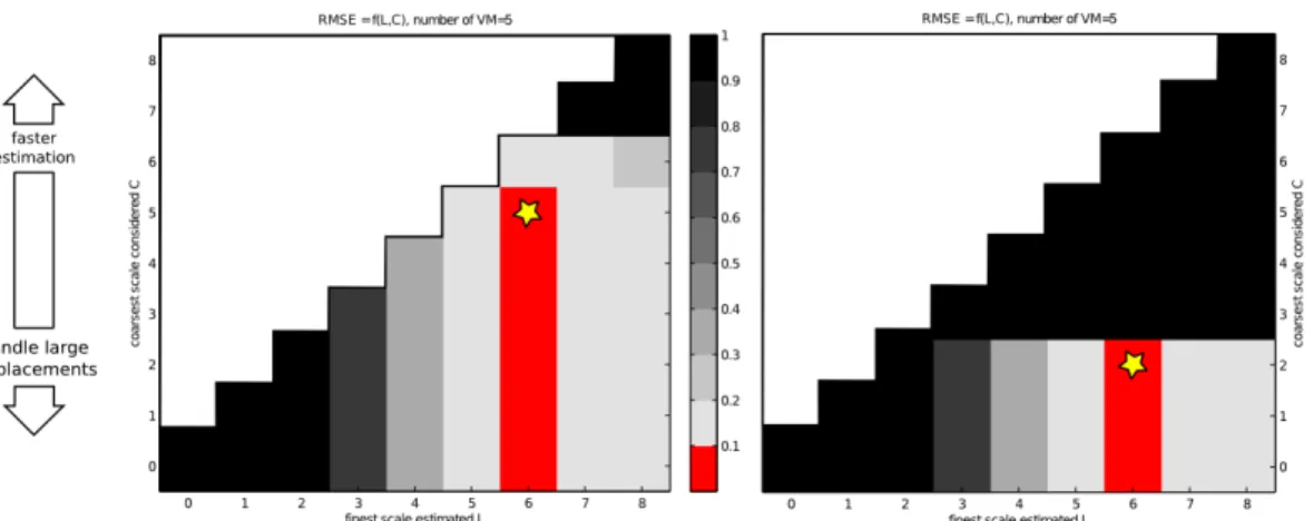 Figure 5: RMSE between estimated v ˆ and reference motions v ref and ˜ v ref as a function of parameters L (finest motion coefficients scale 2 − L , horizontal axis) and C (coarsest motion coefficients scale 2 − C , vertical axis), with L ≥ C 
