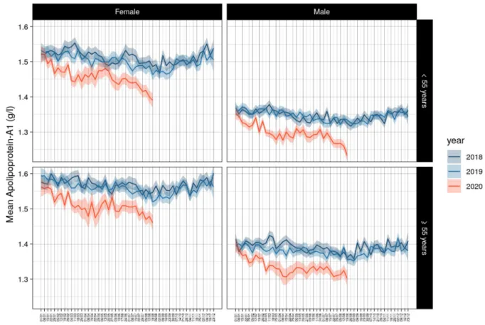 Fig 3. Decrease of apolipoprotein-A1 by gender and age in US cohort. The same significant kinetics were observed, P&lt;0.001 between 2020 and previous years.