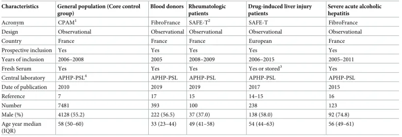 Table 4. Baseline demographic and clinical characteristics of the 8,335 non-Covid-19 patients included for to test specificity in five “specificity cohorts” control groups.