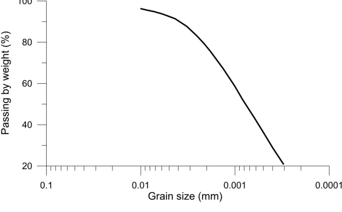 Figure 2. Grain size distribution curve of kaolin clay 486  487  488  489  490  1  2  3  4  5  6  7  8  9 10 11 12 13 14 15 16 17 18 19 20 21 22 23 24 25 26 27 28 29 30 31 32 33 34 35  36  37  38  39  40  41  42  43  44  45  46  47  48  49  50  51  52  53 