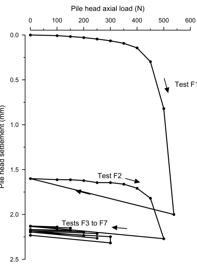 Figure 3. Pile load-settlement curve obtained through 7 successive tests F1 to F7 492  1  2  3  4  5  6  7  8  9 10 11 12 13 14 15 16 17 18 19 20 21 22 23 24 25 26 27 28 29 30 31 32 33 34 35 36 37 38 39 40 41 42 43 44 45 46 47 48 49 50 51 52  53  54  55  5