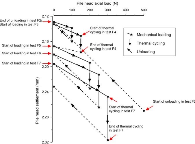 Figure 4. Pile load-settlement curve obtained through tests F3 to F7 494  495  1  2  3  4  5  6  7  8  9 10 11 12 13 14 15 16 17 18 19 20 21 22 23 24 25 26 27 28 29 30 31 32  33  34  35  36  37  38  39  40  41  42  43  44  45  46  47  48  49  50  51  52  5