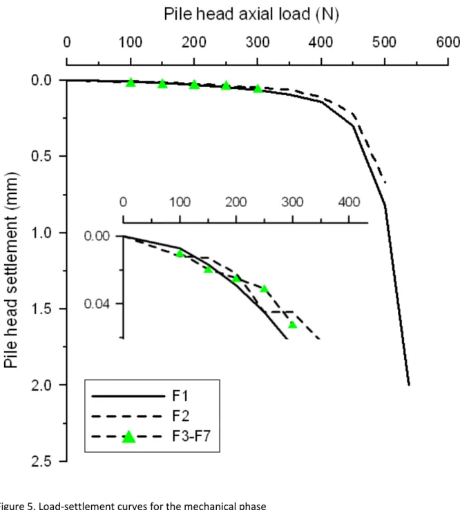 Figure 5. Load-settlement curves for the mechanical phase 497  498  1  2  3  4  5  6  7  8  9 10 11 12 13 14 15 16 17 18 19 20 21 22 23 24 25 26 27 28 29 30 31 32 33 34 35 36 37 38 39 40 41 42 43 44  45  46  47  48  49  50  51  52  53  54  55  56  57  58  