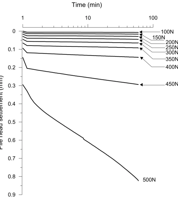 Figure 6. Results of test F1 – Pile head settlement versus elapsed time for each loading step  500  501  1  2  3  4  5  6  7  8  9 10 11 12 13 14 15 16 17 18 19 20 21 22 23 24 25 26 27 28 29 30 31 32 33 34 35 36 37 38 39 40 41  42  43  44  45  46  47  48  