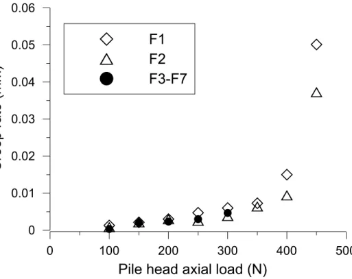 Figure 7. Creep rate versus axial load for the mechanical phase  503  504  505  506  507  508  509  1  2  3  4  5  6  7  8  9 10 11 12 13 14 15 16 17 18 19 20 21 22 23 24 25 26 27 28 29 30 31 32 33 34 35 36 37  38  39  40  41  42  43  44  45  46  47  48  4