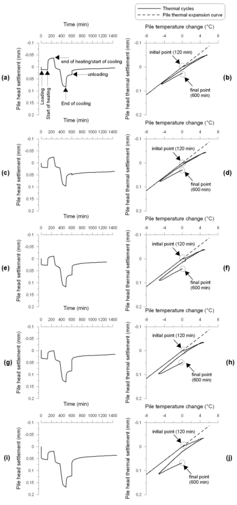 Figure 9. Results of tests F3-F7 for the thermal phase – Pile head settlement and pile temperature change: (a,  513  b) F3; (c, d) F4; (e, f) F5; (g, h) F6; (i, J) F7