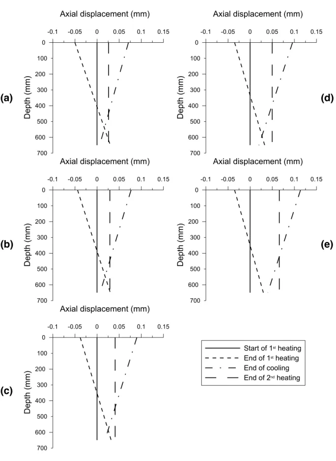 Figure 10. Results of tests F3-F7 for the thermal phase  - Estimated axial displacement along the pile: (a) F3; 
