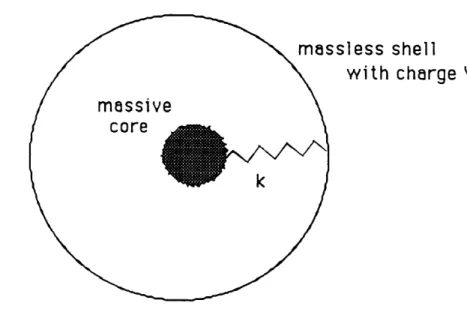 Fig.  31  An  ion  represented  by a shell  model.  Y is the  shell  charge  and  k is the  force constant  of  the harmonic  spring connecting  the core  to the shell.