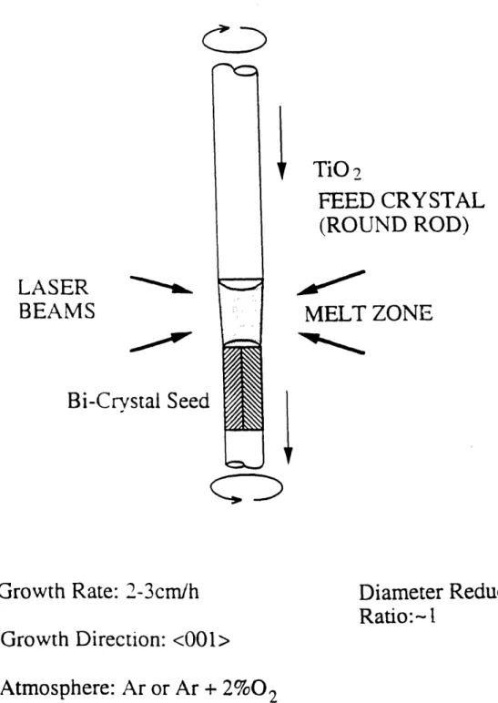Fig.  53  (b) Growth of  the TiO2  bicrystal by a laser float zone  method.  (courtesy  of  Prof.