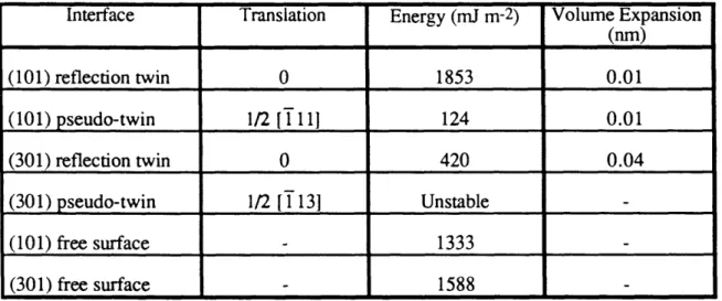 Table  Computed  results  for the  101) and  301)  twin  boundaries  and  surfaces.